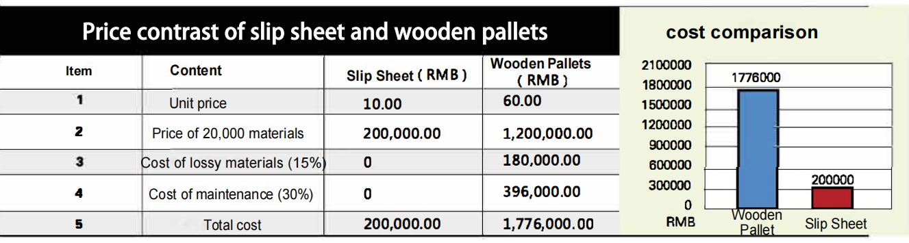 1 slip sheet and pallet price contrast